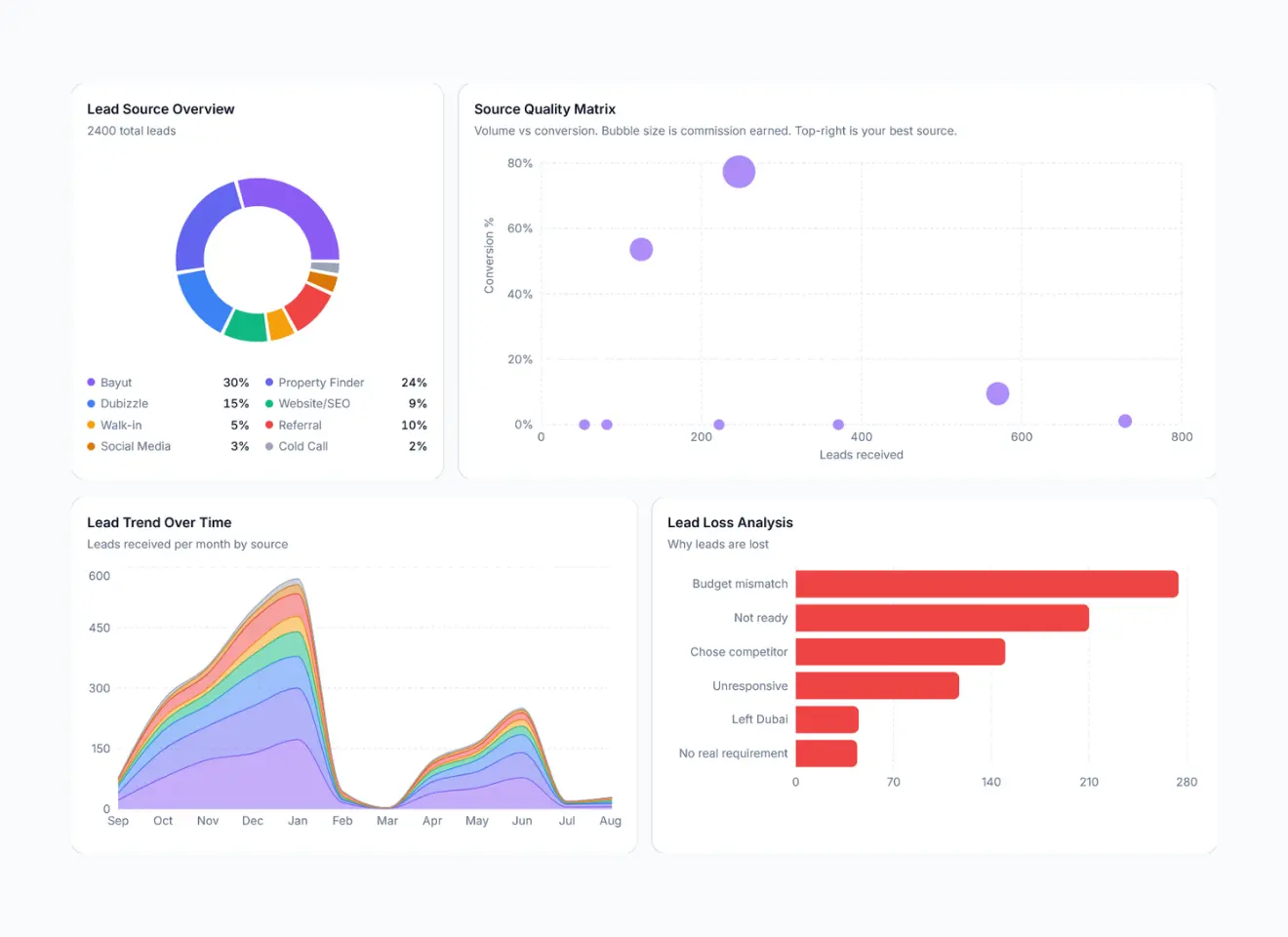 PropPulse dashboard, agent leaderboard ranked by commission earned