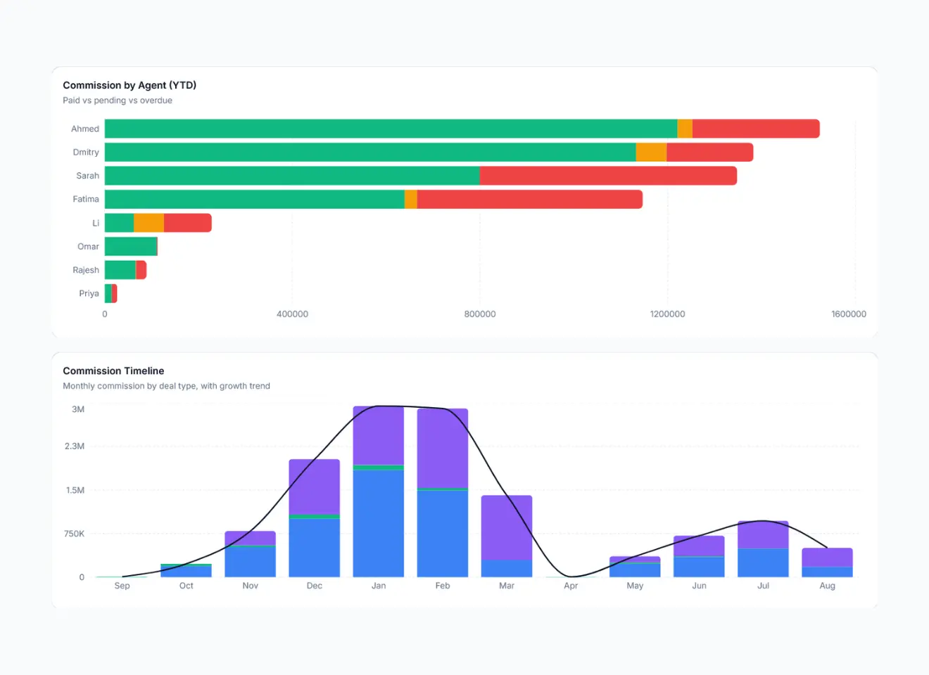 PropPulse dashboard, lead source quality matrix and commission tracker