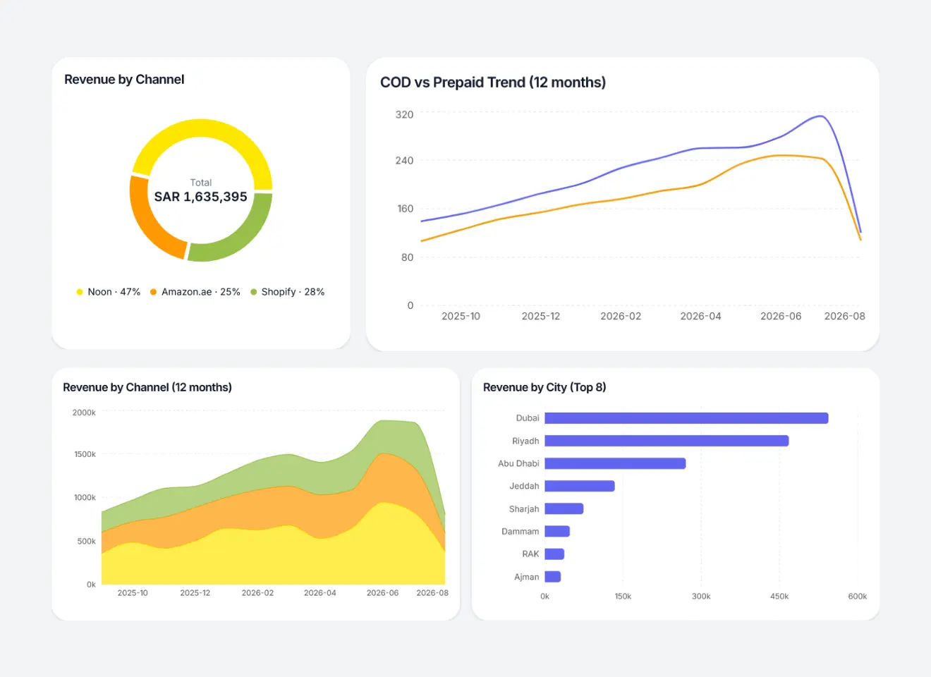 GulfSync Dashboard - unified overview across Noon, Amazon.ae, and Shopify