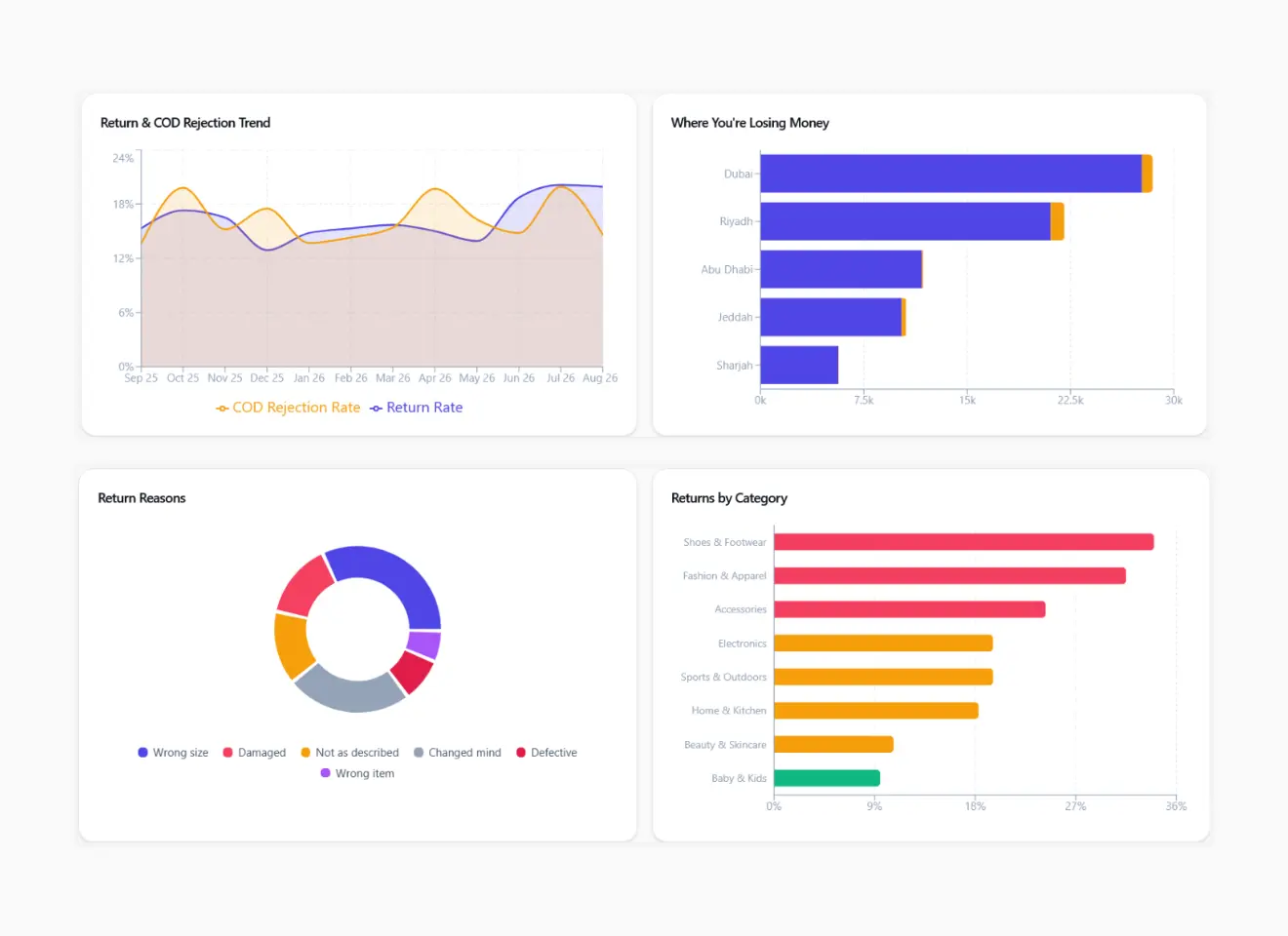 ReturnLens dashboard, real-time return and COD loss calculator